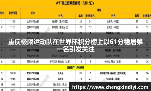 重庆极限运动队在世界杯积分榜上以61分稳居第一名引发关注