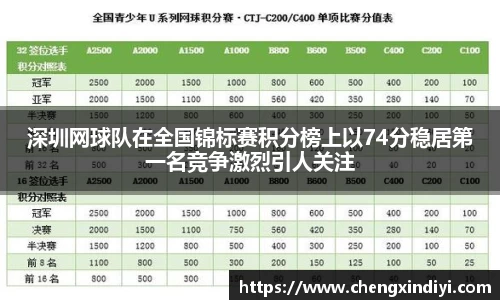 深圳网球队在全国锦标赛积分榜上以74分稳居第一名竞争激烈引人关注